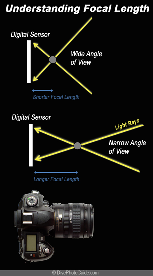 Wide Angle Lens Focal Point Wide Angle Lens Focal Point