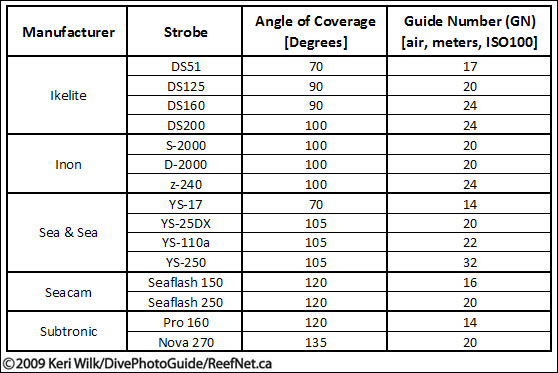 Underwater Strobe Chart Underwater Strobe Chart