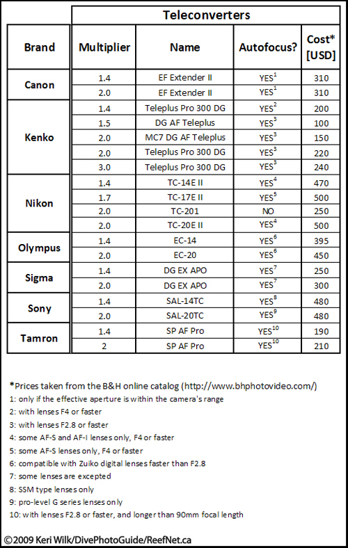 Teleconverter Chart Teleconverter Chart