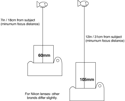 minimum focus distnace diagram minimum focus distnace diagram