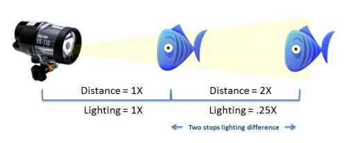 Inverse square law, photographic lighting Inverse square law, photographic lighting