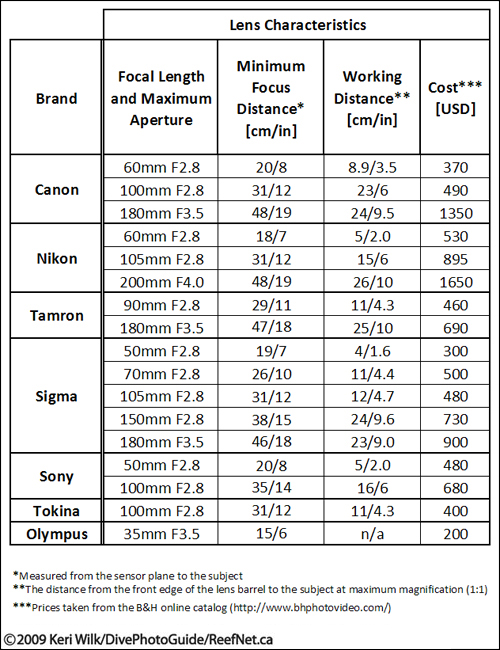 Macro Lens Chart Macro Lens Chart