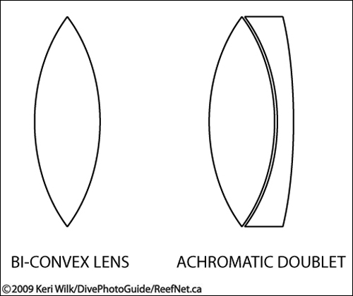 Lens Types Lens Types