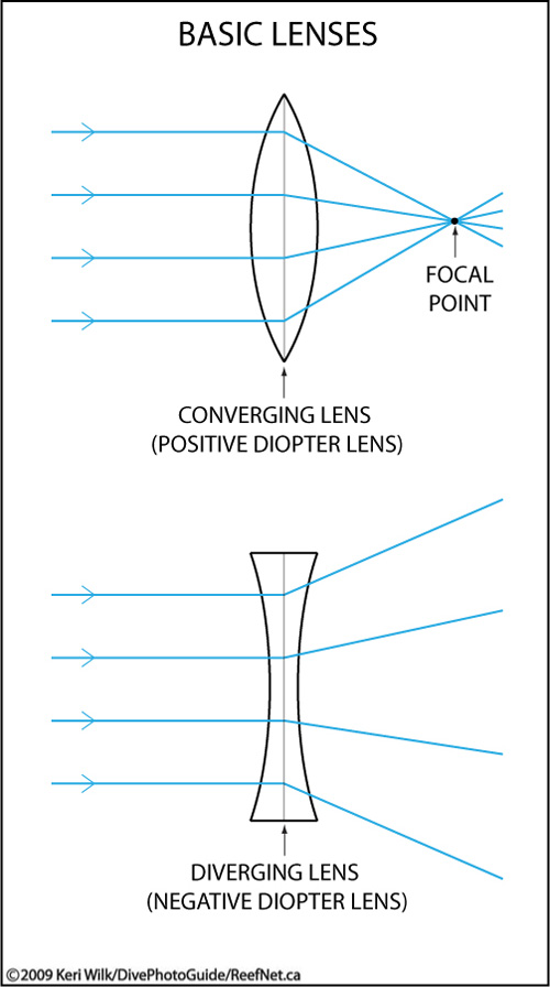 Basic Lenses (Diopters) Basic Lenses (Diopters)