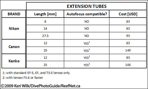 Super macro extension tube chart Super macro extension tube chart